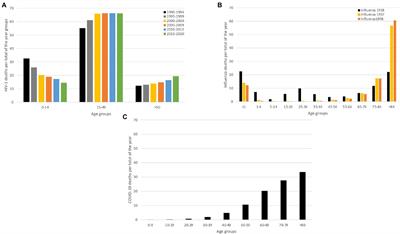 A Tale of Three Recent Pandemics: Influenza, HIV and SARS-CoV-2